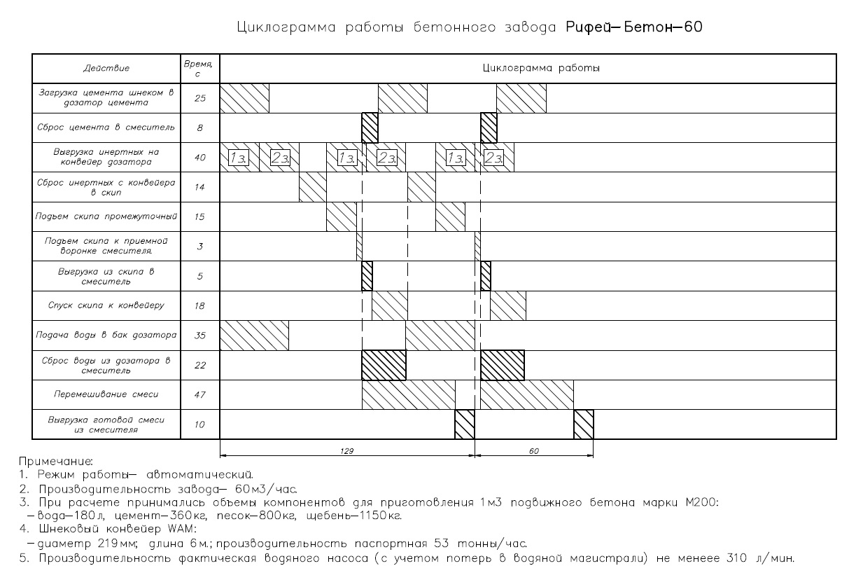Циклограмма Рифей-Бетон-60